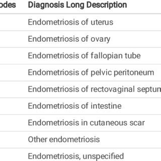 icd 10 code for suspected endometriosis